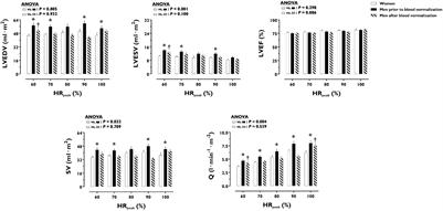 Differences in Cardiac Output and Aerobic Capacity Between Sexes Are Explained by Blood Volume and Oxygen Carrying Capacity